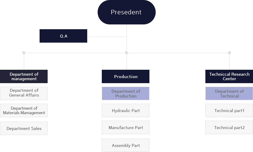 
Organization chart
